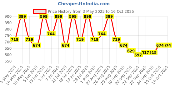 myntra.com Killer Men PU Loafers killer Price History Graph from 3 May 2025 to 14 Oct 2025