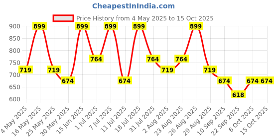 myntra.com Killer Men PU Loafers killer Price History Graph from 4 May 2025 to 15 Oct 2025