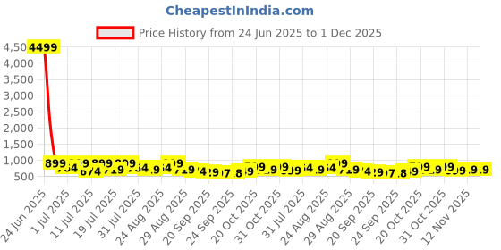 myntra.com Killer Men PU Loafers killer Price History Graph from 24 Jun 2025 to 30 Nov 2025
