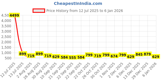 myntra.com Killer Men PU Loafers killer Price History Graph from 12 Jul 2025 to 29 Dec 2025
