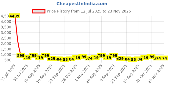 myntra.com Killer Men PU Loafers killer Price History Graph from 12 Jul 2025 to 23 Nov 2025