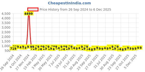 myntra.com Killer Men PU Mules killer Price History Graph from 26 Sep 2024 to 5 Dec 2025