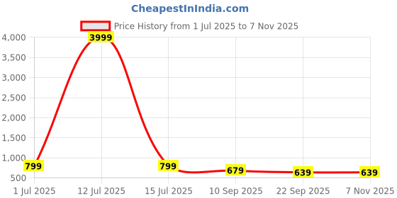 myntra.com Killer Men PU Shoe-Style Sandals killer Price History Graph from 1 Jul 2025 to 5 Nov 2025