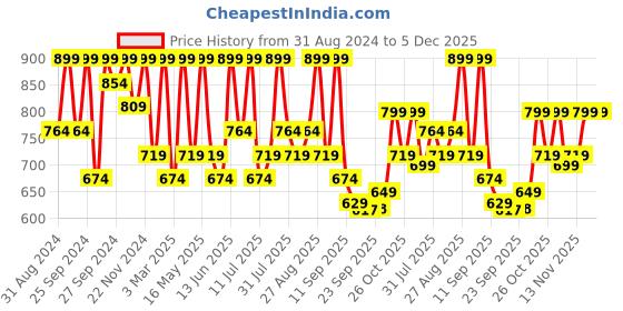 myntra.com Killer Men PU Slip-On Sneakers killer Price History Graph from 31 Aug 2024 to 5 Dec 2025