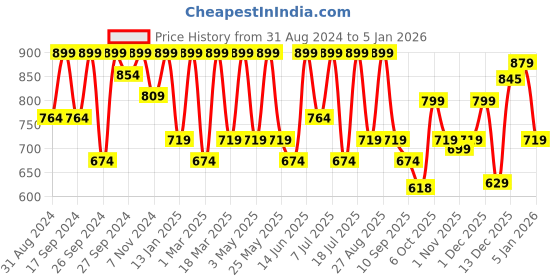 myntra.com Killer Men PU Slip-On Sneakers killer Price History Graph from 31 Aug 2024 to 5 Jan 2026