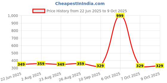 myntra.com Killer Men PU Two Fold Wallet killer Price History Graph from 22 Jun 2025 to 9 Oct 2025