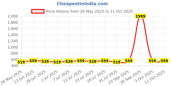 myntra.com Killer Men Push Pin Closured Textured Reversible Formal Belt killer Price History Graph from 26 May 2025 to 11 Oct 2025