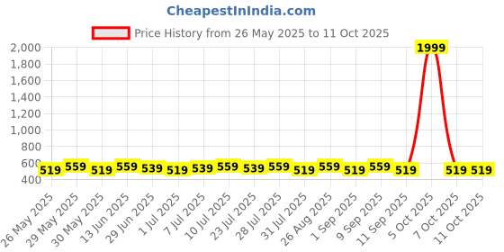 myntra.com Killer Men Push Pin Closured Textured Reversible Formal Belt killer Price History Graph from 26 May 2025 to 11 Oct 2025