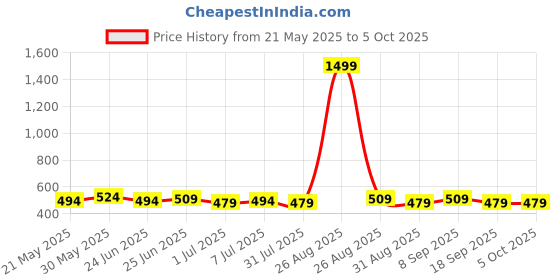 myntra.com Killer Men Reversible Belt killer Price History Graph from 21 May 2025 to 4 Oct 2025