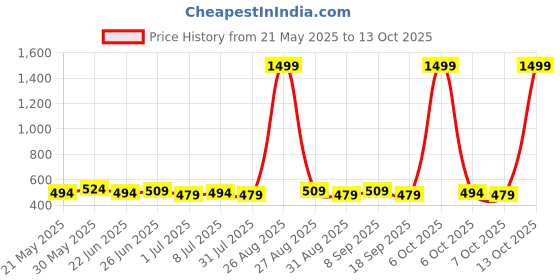 myntra.com Killer Men Reversible Belt killer Price History Graph from 21 May 2025 to 13 Oct 2025