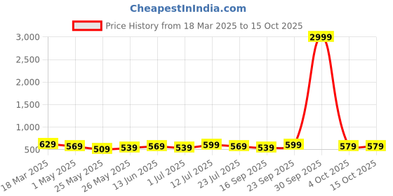 myntra.com Killer Men Reversible Formal Belt killer Price History Graph from 18 Mar 2025 to 14 Oct 2025