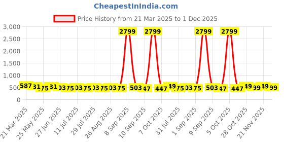 myntra.com Killer Men Reversible Formal Belt killer Price History Graph from 21 Mar 2025 to 1 Dec 2025