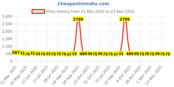 myntra.com Killer Men Reversible Formal Belt killer Price History Graph from 21 Mar 2025 to 23 Nov 2025