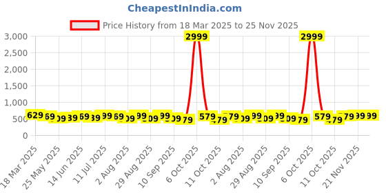myntra.com Killer Men Reversible Formal Belt killer Price History Graph from 18 Mar 2025 to 24 Nov 2025