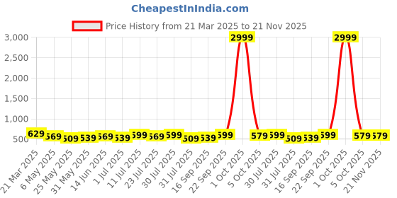 myntra.com Killer Men Reversible Formal Belt killer Price History Graph from 21 Mar 2025 to 20 Nov 2025