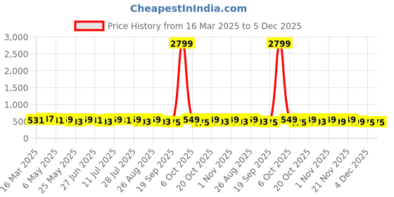 myntra.com Killer Men Reversible Formal Belt killer Price History Graph from 16 Mar 2025 to 5 Dec 2025