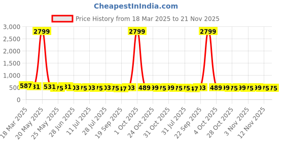 myntra.com Killer Men Reversible Formal Belt killer Price History Graph from 18 Mar 2025 to 20 Nov 2025