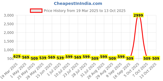 myntra.com Killer Men Reversible Formal Belt killer Price History Graph from 19 Mar 2025 to 13 Oct 2025