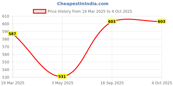 myntra.com Killer Men Reversible Formal Belt killer Price History Graph from 19 Mar 2025 to 4 Oct 2025
