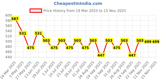 myntra.com Killer Men Reversible Formal Belt killer Price History Graph from 19 Mar 2025 to 15 Nov 2025