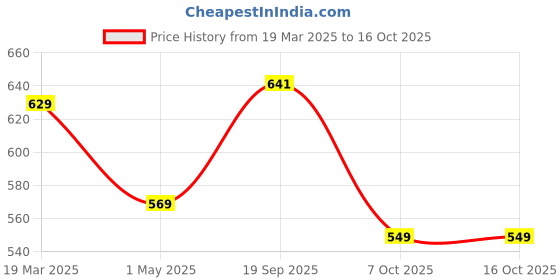 myntra.com Killer Men Reversible Formal Belt killer Price History Graph from 19 Mar 2025 to 15 Oct 2025