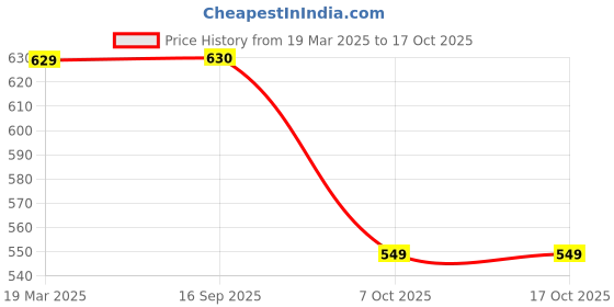 myntra.com Killer Men Reversible Formal Belt killer Price History Graph from 19 Mar 2025 to 16 Oct 2025