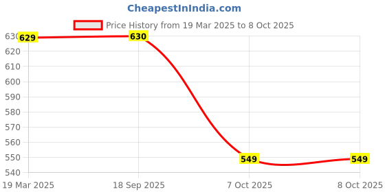 myntra.com Killer Men Reversible Formal Belt killer Price History Graph from 19 Mar 2025 to 4 Oct 2025