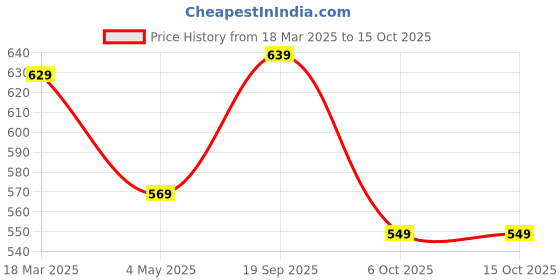 myntra.com Killer Men Reversible Formal Belt killer Price History Graph from 18 Mar 2025 to 15 Oct 2025