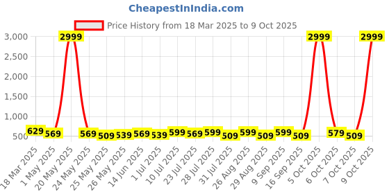 myntra.com Killer Men Reversible Formal Belt killer Price History Graph from 18 Mar 2025 to 9 Oct 2025