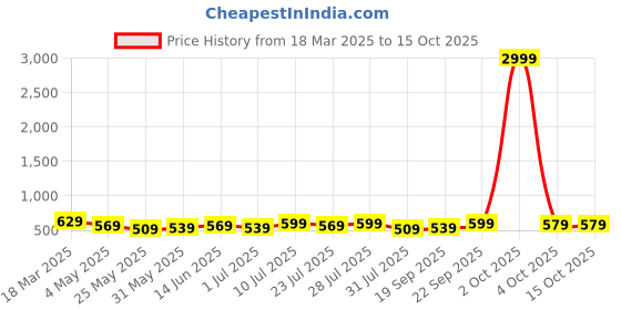 myntra.com Killer Men Reversible Formal Belt killer Price History Graph from 18 Mar 2025 to 14 Oct 2025