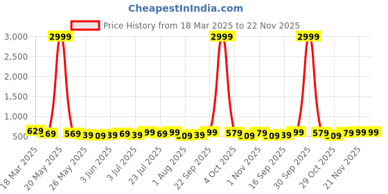 myntra.com Killer Men Reversible Formal Belt killer Price History Graph from 18 Mar 2025 to 22 Nov 2025