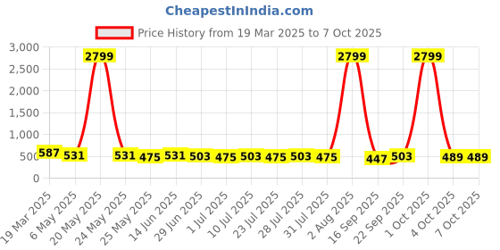 myntra.com Killer Men Reversible Formal Belt killer Price History Graph from 19 Mar 2025 to 4 Oct 2025