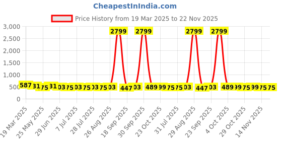 myntra.com Killer Men Reversible Formal Belt killer Price History Graph from 19 Mar 2025 to 22 Nov 2025