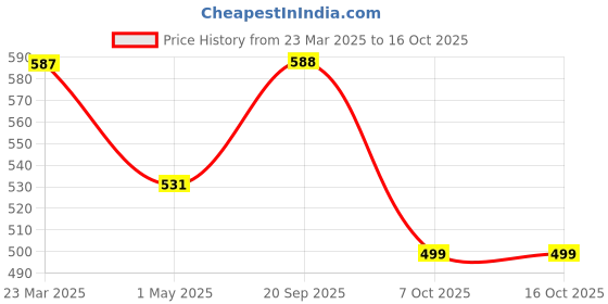 myntra.com Killer Men Reversible Formal Belt killer Price History Graph from 23 Mar 2025 to 16 Oct 2025