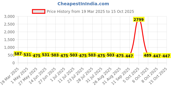 myntra.com Killer Men Reversible Formal Belt killer Price History Graph from 19 Mar 2025 to 14 Oct 2025