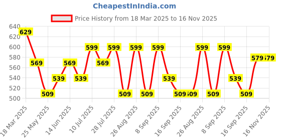 myntra.com Killer Men Reversible Formal Belt killer Price History Graph from 18 Mar 2025 to 15 Nov 2025