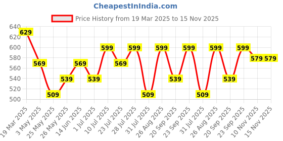 myntra.com Killer Men Reversible Formal Belt killer Price History Graph from 19 Mar 2025 to 15 Nov 2025