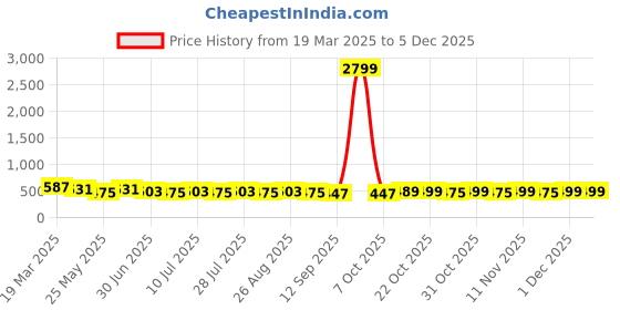 myntra.com Killer Men Reversible Formal Belt killer Price History Graph from 19 Mar 2025 to 4 Dec 2025