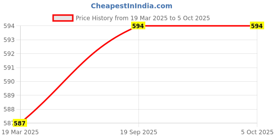 myntra.com Killer Men Reversible Formal Belt killer Price History Graph from 19 Mar 2025 to 5 Oct 2025