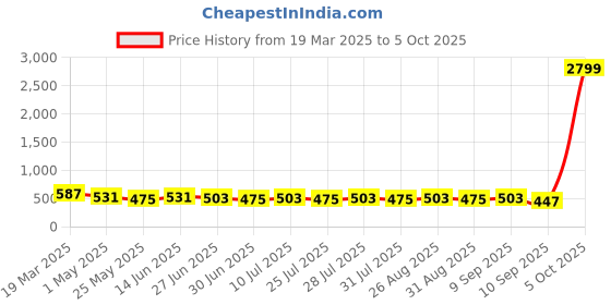 myntra.com Killer Men Reversible Formal Belt killer Price History Graph from 19 Mar 2025 to 5 Oct 2025