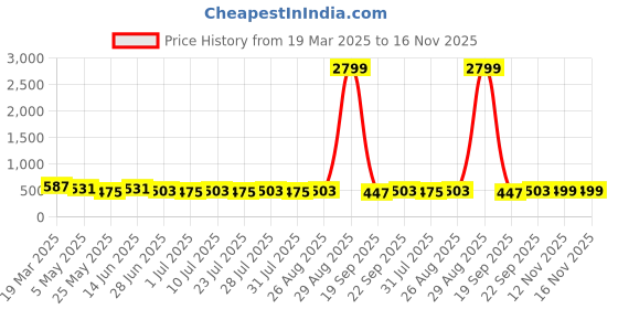 myntra.com Killer Men Reversible Formal Belt killer Price History Graph from 19 Mar 2025 to 15 Nov 2025