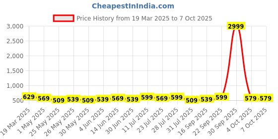myntra.com Killer Men Reversible Formal Belt killer Price History Graph from 19 Mar 2025 to 7 Oct 2025