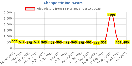 myntra.com Killer Men Reversible Formal Belt killer Price History Graph from 18 Mar 2025 to 5 Oct 2025