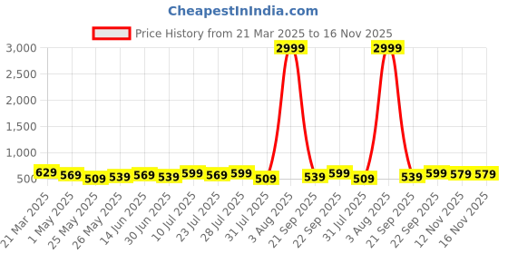 myntra.com Killer Men Reversible Formal Belt killer Price History Graph from 21 Mar 2025 to 15 Nov 2025