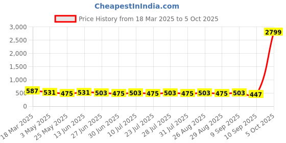 myntra.com Killer Men Reversible Formal Belt killer Price History Graph from 18 Mar 2025 to 5 Oct 2025