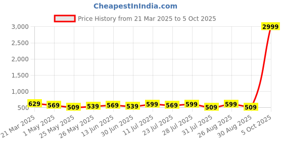 myntra.com Killer Men Reversible Formal Belt killer Price History Graph from 21 Mar 2025 to 5 Oct 2025