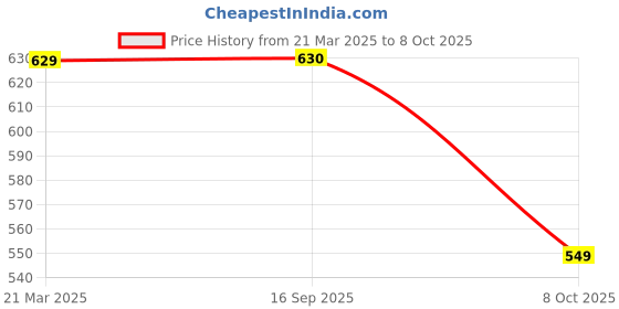 myntra.com Killer Men Reversible Formal Belt killer Price History Graph from 21 Mar 2025 to 7 Oct 2025