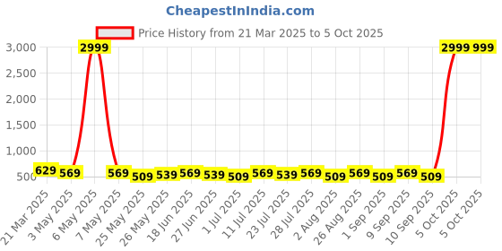 myntra.com Killer Men Reversible Formal Belt killer Price History Graph from 21 Mar 2025 to 5 Oct 2025