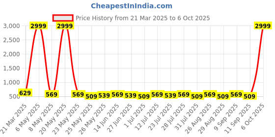 myntra.com Killer Men Reversible Formal Belt killer Price History Graph from 21 Mar 2025 to 5 Oct 2025