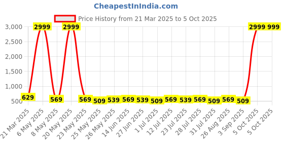 myntra.com Killer Men Reversible Formal Belt killer Price History Graph from 21 Mar 2025 to 5 Oct 2025